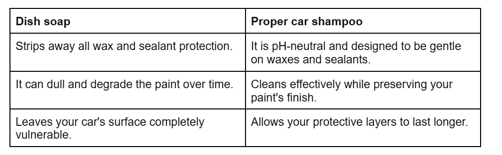 table - dish soap vs shampoo